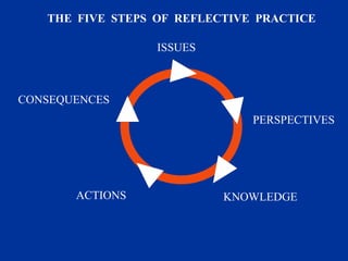 ISSUES PERSPECTIVES KNOWLEDGE ACTIONS CONSEQUENCES THE  FIVE  STEPS  OF  REFLECTIVE  PRACTICE 