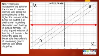 Non-verbal is an
indication of the ability of
the student to transfer
learning skills across the
curriculum and so the
higher the non-verbal the
better the student is at
dealing with modelling,
abstraction, and thinking
in pictorial formats. This
is also a good indicator of
learning skill transfer - the
higher the score the
better able the student is
at transferring generic
learning skills across
disciplines.
 