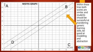 Within these
lines both
scores are
similar, and
students
should be
successful at
transferring
generic
learning
skills, be
good at
modelling
and
abstraction
 