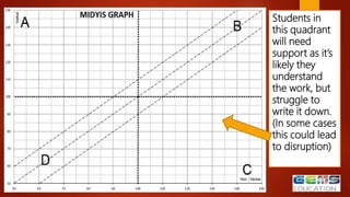 Students in
this quadrant
will need
support as it’s
likely they
understand
the work, but
struggle to
write it down.
(In some cases
this could lead
to disruption)
 