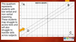 This quadrant
represents
students with
low verbal and
non-verbal
reasoning.
These students
may struggle to
access texts and
will also
struggle to
transfer skills
across subjects
 