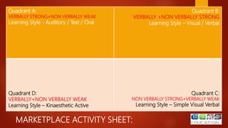 MARKETPLACE ACTIVITY SHEET:
23
Quadrant A:
VERBALLY STRONG+NON VERBALLY WEAK
Learning Style - Auditory / Text / Oral
Quadrant B:
VERBALLY +NON VERBALLY STRONG
Learning Style – Visual / Verbal
Quadrant D:
VERBALLY+NON VERBALLY WEAK
Learning Style – Kinaesthetic Active
Quadrant C:
NON VERBALLY STRONG+VERBALLY WEAK
Learning Style – Simple Visual Verbal
 