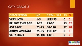 CAT4 GRADE 8
DESCRIPTION NC CAT4 - SAS 25 %
VERY LOW 1-5 LESS 75 0 0
BELOW AVERAGE 5-25 75-90 13 52
AVERAGE 25-75 90-110 12 48
ABOVE AVERAGE 75-95 110-125 0 0
VERY HIGH 95-100 130 + 0 0
 