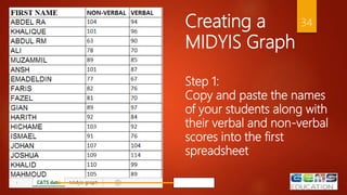 Creating a
MIDYIS Graph
34
Step 1:
Copy and paste the names
of your students along with
their verbal and non-verbal
scores into the first
spreadsheet
CATS Data Tab
 