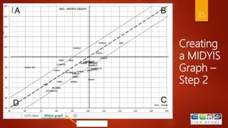 Creating
a MIDYIS
Graph –
Step 2
35
MIDYIS Graph Tab
 