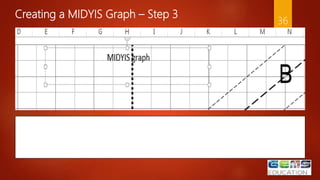 Creating a MIDYIS Graph – Step 3
36
Step 3:
If you want to add a title to your graph, left click on the
‘MIDYIS graph’ text box and enter your chosen title.
 