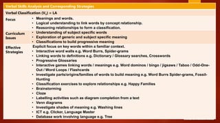 37
Verbal Skills Analysis and Corresponding Strategies
Verbal Classification (V1) = LA
Focus • Meanings and words.
• Logical understanding to link words by concept relationship.
• Reasoning relationships to form a classification.
Curriculum
Issues
• Understanding of subject specific words
• Exploration of generic and subject specific meaning
• Classifications to build progressive meaning
Effective
Strategies
Explicit focus on key words within a familiar context.
• Interactive word walls e.g. Word Burrs, Spider-grams
• Linking words to definitions e.g. Dictionary / Glossary searches, Crosswords
• Progressive Glossaries
• Interactive games linking words / meanings e.g. Word dominos / bingo / jigsaws / Taboo / Odd-One-
Out / Word Loops / Flashcards
• Investigate parts/origins/families of words to build meaning e.g. Word Burrs Spider-grams, Fossil-
Hunting
• Classification exercises to explore relationships e.g. Happy Families
• Brainstorming
• Cloze
• Labelling activities such as diagram completion from a text
• Venn diagrams
• Investigate shades of meaning e.g. Washing lines
• ICT e.g. Clicker, Language Master
• Database work involving language e.g. Tree
 