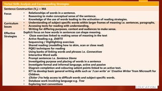 38
Verbal Skills Analysis and Corresponding Strategies
Sentence Construction (V2) = MA
Focus • Relationships of words in a sentence.
• Reasoning to make conceptual sense of the sentence.
• Knowledge of the use of words leading to the activation of reading strategies.
Curriculum
Issues
• Understanding of subject specific words within larger frames of meaning i.e. sentences, paragraphs,
• Accessing texts for reading with understanding.
• Writing for differing purposes, context and audiences to make sense.
Effective
Strategies
Explicit focus on how words in sentences can shape meaning.
• Cloze exercises linked to making sense of meaning in the text
• Active Reading e.g. DARTS
• Sequencing / Highlighting exercises
• Shared reading (modelling how to skim, scan or close read)
• PQR3 techniques for reading
• Using banks of linking words and phrases i.e. Connectives
• Interactive Word walls
• Prompt sentences i.e. Sentence Stems
• Investigating purpose and placing of words in a sentence
• Investigate formal and informal language, active and passive
• Diagram completion and colouring salient points linked to an active text.
• ICT to develop basic general writing skills such as 'I can write’ or 'Creative Writer' from Microsoft for
Children.
• Clicker 3 to help access to difficult words and subject specific words.
• Database work involving language e.g. Tree
• Exploring text conventions
 