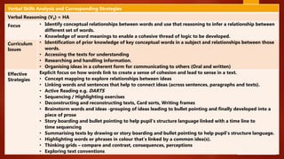 39
Verbal Skills Analysis and Corresponding Strategies
Verbal Reasoning (V3) = HA
Focus • Identify conceptual relationships between words and use that reasoning to infer a relationship between
different set of words.
• Knowledge of word meanings to enable a cohesive thread of logic to be developed.
Curriculum
Issues
• Identification of prior knowledge of key conceptual words in a subject and relationships between those
words.
• Accessing the texts for understanding
• Researching and handling information.
• Organising ideas in a coherent form for communicating to others (Oral and written)
Effective
Strategies
Explicit focus on how words link to create a sense of cohesion and lead to sense in a text.
• Concept mapping to explore relationships between ideas
• Linking words and sentences that help to connect ideas (across sentences, paragraphs and texts).
• Active Reading e.g. DARTS
• Sequencing / Highlighting exercises
• Deconstructing and reconstructing texts, Card sorts, Writing frames
• Brainstorm words and ideas -grouping of ideas leading to bullet pointing and finally developed into a
piece of prose
• Story boarding and bullet pointing to help pupil's structure language linked with a time line to
time sequencing
• Summarising texts by drawing or story boarding and bullet pointing to help pupil's structure language.
• Highlighting words or phrases in colour that’s linked by a common idea(s).
• Thinking grids – compare and contrast, consequences, perceptions
• Exploring text conventions
 