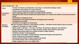 42
Non-Verbal Skills Analysis and Corresponding Strategies
Figure Analysis (N3) = HA
Focus • Transfer of inductive and deductive reasoning in a minimal knowledge context
• Visualisation and analysis of a series of actions
• Predict outcome based upon analysis of visualisation
Curriculum
Issues
• Understanding graphical, symbolic and diagrammatic materials
• Moving from the concrete experiential representation of a model to the abstract visual representation
model
• Manipulation of algebraic forms
• Extrapolation from graphical symbolic and diagrammatic materials
• Development of models
• Evaluation of strengths and weaknesses
Effective
Strategies
Effective strategies relating to metacognitive activities – individual closely linked to group activities
• Analysis for analogies to create a model
• Maths graphic organisers – The Facts, The Steps, The Question, Diagrams, The Solutions
• Design organisers – Structure or object, Purpose, Design, Good features, Alterations
• Represent quantities/objects by symbols to build a simple equation
• Prediction activities involving graphs
• Using ‘Story of the graph’ to help students understand changes and proportions
• Zones of relevance and argument mapping
• Graph prediction linked to shape of graph and change
• Force Field analysis, Fish or herring bone chart
• Bridge mapping to show cross subject links
 