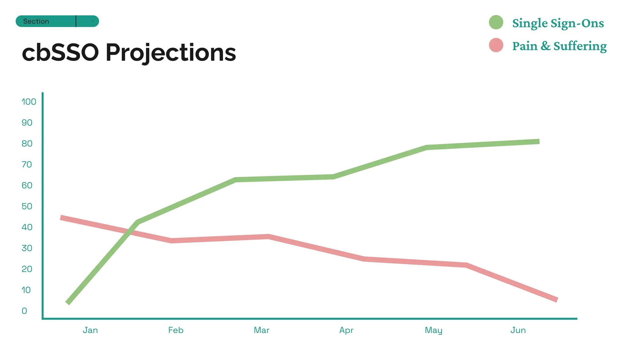 Jan
100
90
80
70
60
50
40
30
20
10
0
Feb Mar Apr May Jun
Single Sign-Ons
cbSSO Projections Pain & Suffering
Section 12
Section 3
 