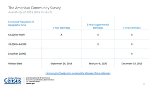 Estimated Population of
Geographic Area
1-Year Estimates
1-Year Supplemental
Estimates 5-Year Estimates
65,000 or more X X X
20,000 to 64,999 X X
Less than 20,000 X
Release Date September 26, 2019 February 6, 2020 December 19, 2019
census.gov/programs-surveys/acs/news/data-releases
The American Community Survey
Availability of 2018 Data Products
20
 