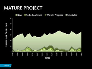 Number of Problems




                   10
                        20
                             30
                                  40
                                       50
                                            60




               0
       12/05


       26/05
                                                 New


       09/06


       23/06


       07/07


       21/07
                                                 To Be Confirmed
                                                                    MATURE PROJECT




       04/08


       18/08




Time
       01/09


       15/09


       29/09
                                                 Work In Progress




       13/10


       27/10


       10/11
                                                 Scheduled




       24/11
 