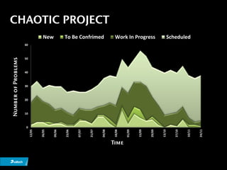 Number of Problems




                   10
                        20
                             30
                                  40
                                       50
                                            60




               0
       12/05


       26/05
                                                 New


       09/06


       23/06


       07/07


       21/07
                                                 To Be Confrimed




       04/08
                                                                    CHAOTIC PROJECT




       18/08




Time
       01/09


       15/09


       29/09
                                                 Work In Progress




       13/10


       27/10


       10/11
                                                 Scheduled




       24/11
 