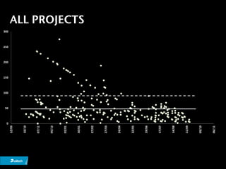 50



        0
                 100
                       150
                             200
                                   250
                                         300
12/09



10/10



07/11



05/12



02/01



30/01
                                               ALL PROJECTS




27/02



27/03



24/04



22/05



19/06



17/07



14/08



11/09



09/10



06/11
 