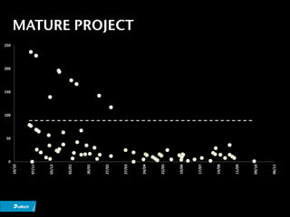 MATURE PROJECT
250
                Scheduled             No Fix Required                 Scheduled Avg              No Fix Required Avg

200




150




100




 50




  0




                                                                                                  14/08
      10/10



              07/11



                      05/12



                              02/01



                                      30/01



                                              27/02



                                                      27/03



                                                              24/04



                                                                         22/05



                                                                                 19/06



                                                                                         17/07




                                                                                                          11/09



                                                                                                                  09/10



                                                                                                                          06/11
 