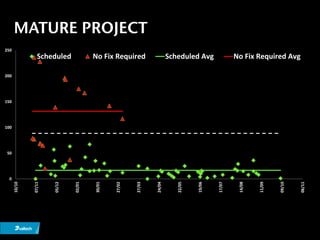 MATURE PROJECT
250
                Scheduled             No Fix Required                 Scheduled Avg              No Fix Required Avg

200




150




100




 50




  0




                                                                                                  14/08
      10/10



              07/11



                      05/12



                              02/01



                                      30/01



                                              27/02



                                                      27/03



                                                              24/04



                                                                         22/05



                                                                                 19/06



                                                                                         17/07




                                                                                                          11/09



                                                                                                                  09/10



                                                                                                                          06/11
 