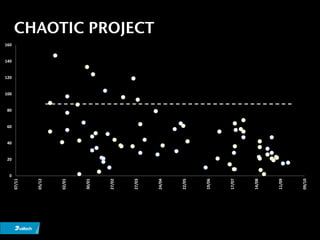 CHAOTIC PROJECT
160
              Scheduled               No Fix Required              Scheduled Avg          No Fix Required Avg
140


120


100


 80


 60


 40


 20


  0
              05/12
      07/11




                      02/01




                              30/01




                                           27/02




                                                   27/03




                                                           24/04




                                                                       22/05




                                                                               19/06




                                                                                       17/07




                                                                                               14/08




                                                                                                       11/09




                                                                                                                09/10
 