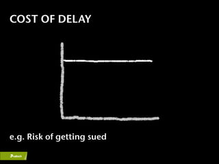 COST OF DELAY




e.g. Risk of getting sued
 