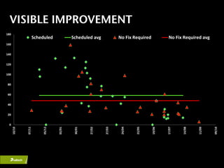 VISIBLE IMPROVEMENT
180
                      Scheduled            Scheduled avg            No Fix Required            No Fix Required avg
160


140


120


100


80


60


40


20


 0
      10/10




              07/11




                           05/12




                                   02/01




                                            30/01




                                                    27/02




                                                            27/03




                                                                     24/04




                                                                             22/05




                                                                                      19/06




                                                                                              17/07




                                                                                                      14/08




                                                                                                              11/09




                                                                                                                      09/10
 