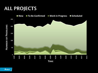 Number of Problems




                    50




               0
                         100
                               150
                                     200
                                           250
       12/05


       26/05
                                                 New


       09/06


       23/06


       07/07
                                                                    ALL PROJECTS




       21/07
                                                 To Be Confirmed




       04/08


       18/08




Time
       01/09


       15/09


       29/09
                                                 Work in Progress




       13/10


       27/10
                                                 Scheduled




       10/11


       24/11
 