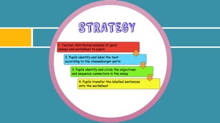 Using cheeseburger paragraph to improve students' information transfer skills