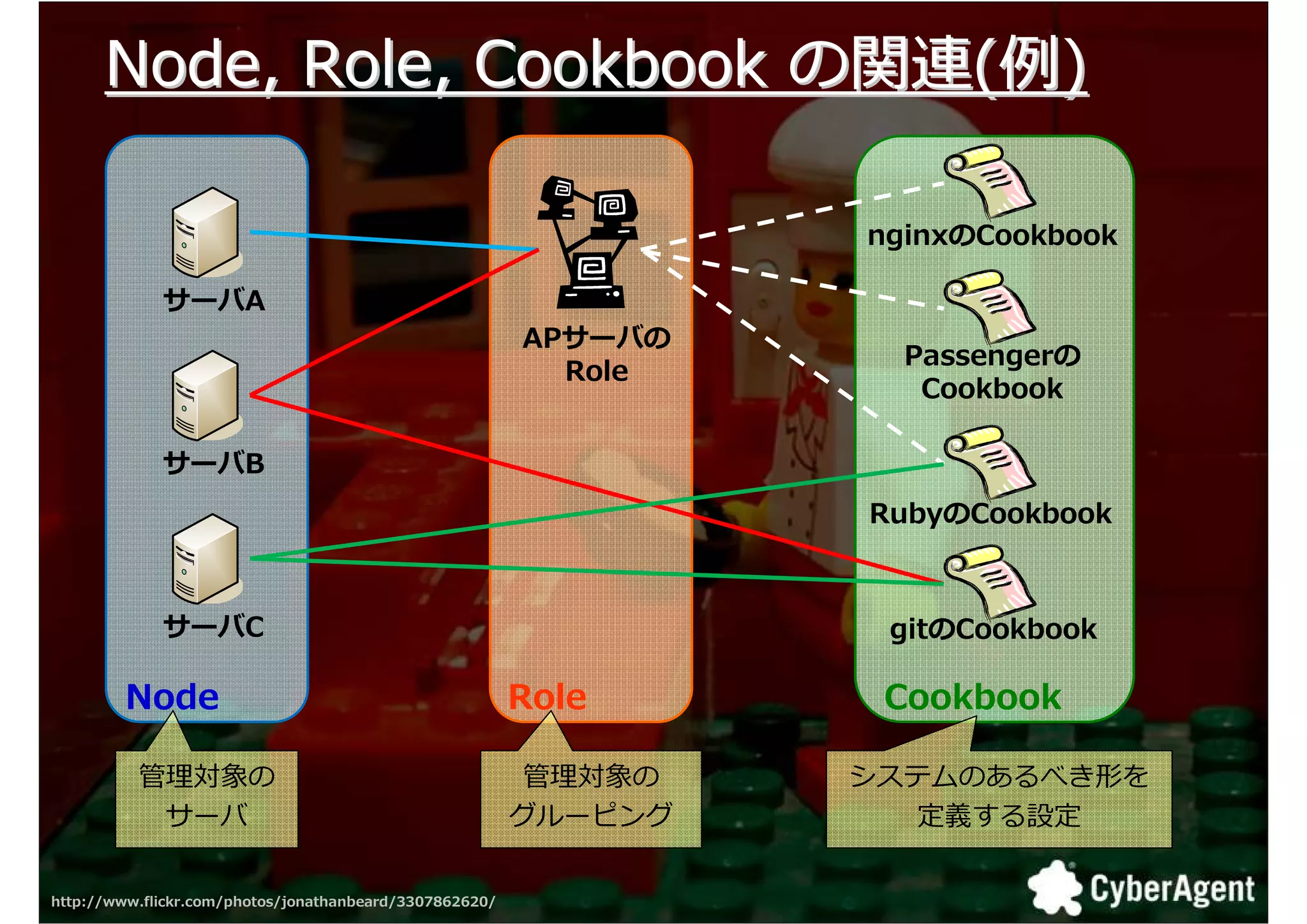 Node, Role, Cookbook の関連(捁)

                                                                  nginxのCookbook

             サーバA
                                                         APサーバの
                                                                    Passengerの
                                                           Role
                                                                     Cookbook

             サーバB
                                                                  RubyのCookbook



             サーバC                                                  gitのCookbook

        Node                                             Role      Cookbook

          拻 対拺の                                           拻 対拺の   システムのあるべき形を
           サーバ                                           グルーピング     定義する設定

http://www.flickr.com/photos/jonathanbeard/3307862620/                             24
 