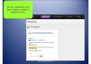 All our pipelines and
their stages visible in
pipelines tab.

www.vishalbiyani.com

 
