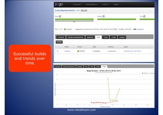 Successful builds
and trends over
time

www.vishalbiyani.com

 