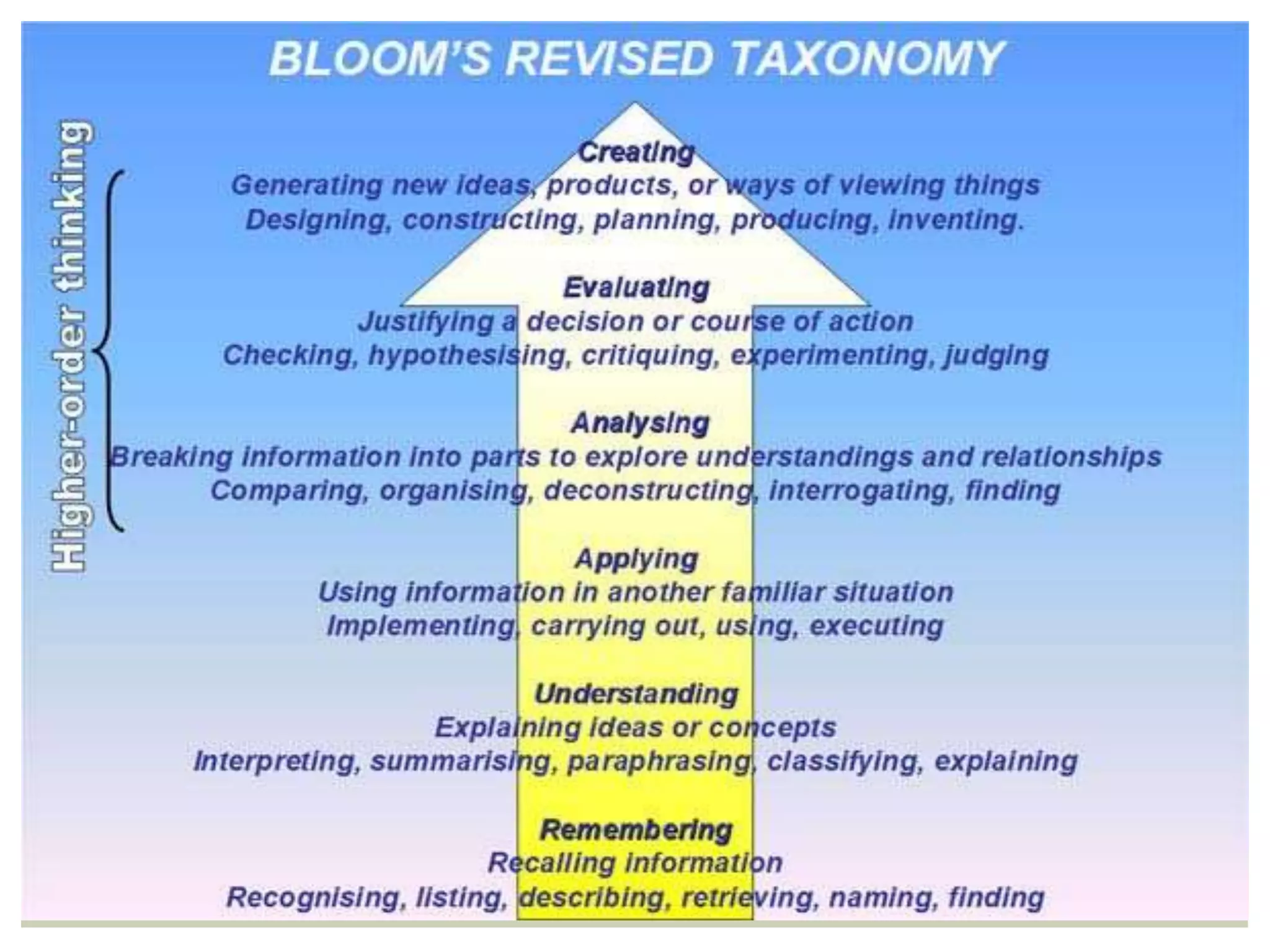 BLOOM’S TAXONOMY
 