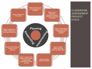 Step 2: Focus on an
                                            assessable goal or
                                                 question                                                  CLASSROOM
                                                                        Step 3: Plan a
                 Step 1: Choose the
                                                                          classroom                        ASSESSMENT
                                                                      assessment project
                    focus class
                                                                     focused on that goal
                                                                          or question
                                                                                                           PROJECT
                                                                                                           CYCLE


 Step 9: Evaluate this                       Planning                              Step 4: Teaching the
                                                                                   target lesson related
 project’s effect(s) on
                                                                                      to that goal or
teaching and learning
                                                                                         question




     Step 8: Communicate                                                          Step 5: Assess
        results; try out                                                        student learning:
           response                                                           collect feedback data




                             Step 7: Interpret the
                            results and formulate
                                                            Step 6: Analyze
                                an appropriate
                                                           student feedback
                             responds to improve
                                   learning
 