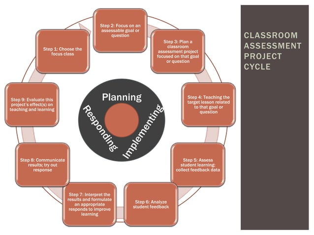 Using Classroom Assessment Techniques | PPTX | Educational Assessment ...