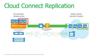 Veeam Using cloud connect in 3 unexpected, awesome ways | PDF