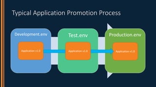 Typical Application Promotion Process
Development.env Test.env Production.env
Application v1.0 Application v1.0
Applicatio...
