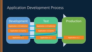 Application Development Process
Development Test Production
Application v1.0-katherine
Application v1.0-jenny
Application ...
