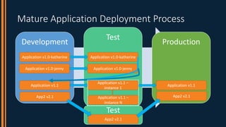 Mature Application Deployment Process
Development
Test
Production
Application v1.0-katherine
Application v1.0-jenny
Applic...