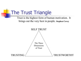 The Trust Triangle Trust is the highest form of human motivation.  It brings out the very best in people.   Stephen Covey SELF TRUST TRUSTWORTHY TRUSTING The Three Dimensions of Trust 