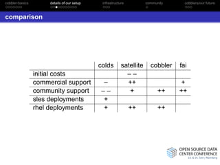 cobbler-basics        details of our setup    infrastructure          community     cobblers/our future



comparison




                                             colds        satellite     cobbler   fai
                 initial costs                              ––
                 commercial support           –             ++                    +
                 community support            ––             +              ++    ++
                 sles deployments             +
                 rhel deployments             +                ++           ++
 