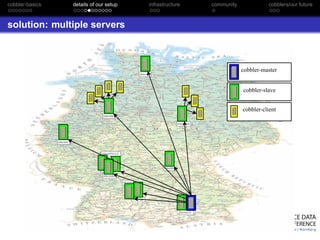 cobbler-basics   details of our setup   infrastructure   community             cobblers/our future



solution: multiple servers



                                                                     cobbler-master


                                                                     cobbler-slave


                                                                     cobbler-client
 
