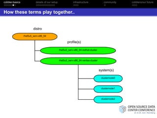 cobbler-basics             details of our setup               infrastructure               community    cobblers/our future



How these terms play together..


                         distro

                 rhel5u5_serv-x86_64

                                                         profile(s)

                                                  rhel5u5_serv-x86_64-redhat-cluster



                                                  rhel5u5_serv-x86_64-veritas-cluster



                                                                                        system(s)

                                                                                         clusternode0



                                                                                         clusternode1



                                                                                         clusternode2
 