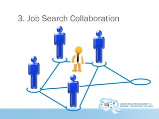 HIGHER EDUCATION SUMMIT ’13:
ENGAGE. TRANSFORM. SUCCEED.
3. Job Search Collaboration
 