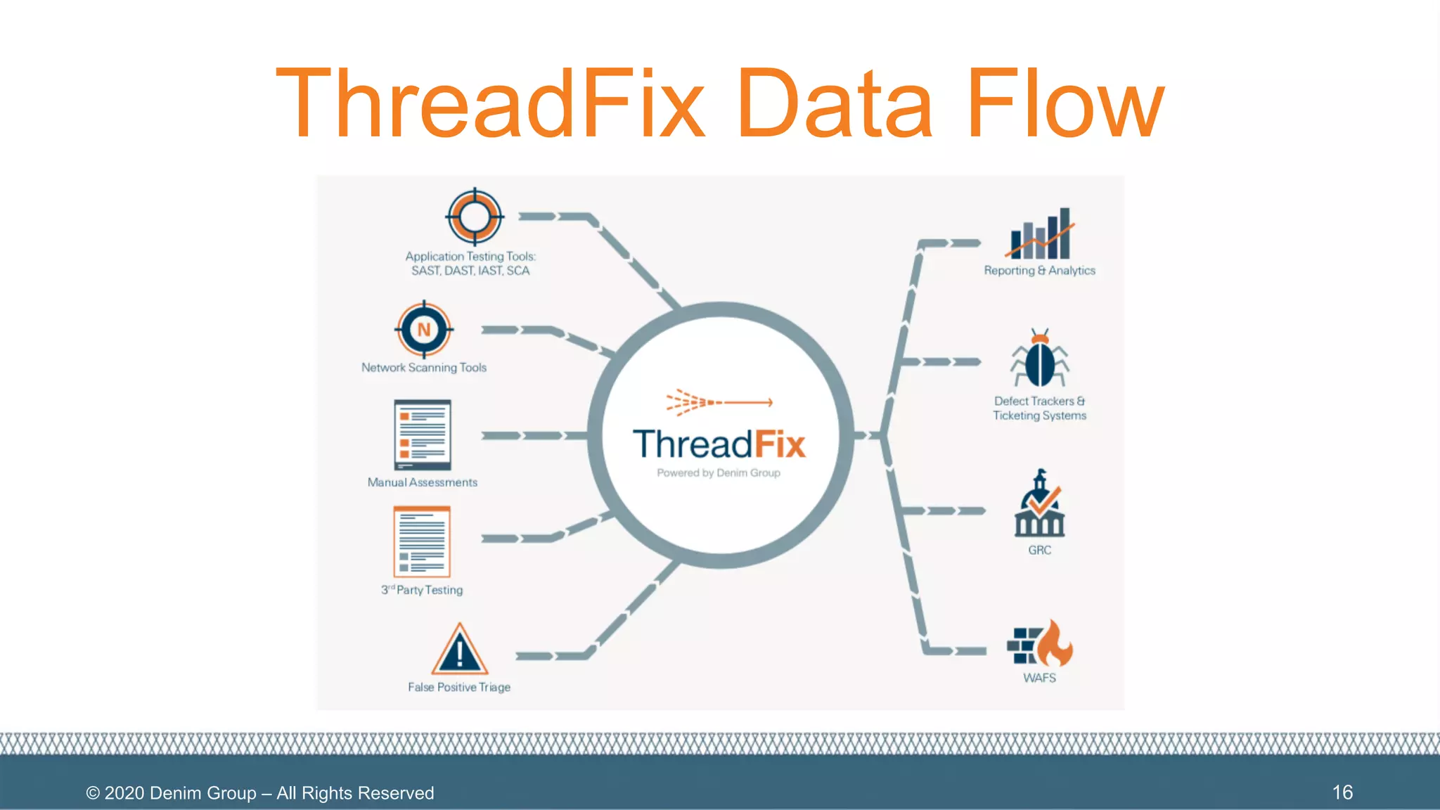© 2020 Denim Group – All Rights Reserved
ThreadFix Data Flow
16
 