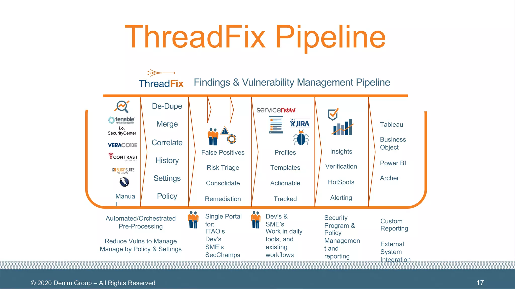 © 2020 Denim Group – All Rights Reserved
ThreadFix Pipeline
17
i.o.
SecurityCenter
De-Dupe
Merge
Correlate
History
Settings
Policy
False Positives
Risk Triage
Consolidate
Remediation
Profiles
Templates
Actionable
Tracked
Insights
Verification
HotSpots
Alerting
Findings & Vulnerability Management Pipeline
Automated/Orchestrated
Pre-Processing
Reduce Vulns to Manage
Manage by Policy & Settings
Single Portal
for:
ITAO’s
Dev’s
SME’s
SecChamps
Dev’s &
SME’s
Work in daily
tools, and
existing
workflows
Security
Program &
Policy
Managemen
t and
reporting
Tableau
Business
Object
Power BI
Archer
Custom
Reporting
External
System
Integration
Manua
l
 