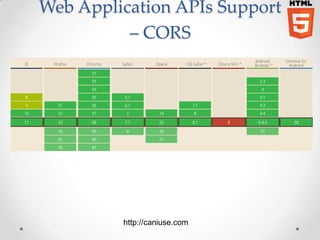 Web Application APIs Support 
– CORS 
http://caniuse.com 
 