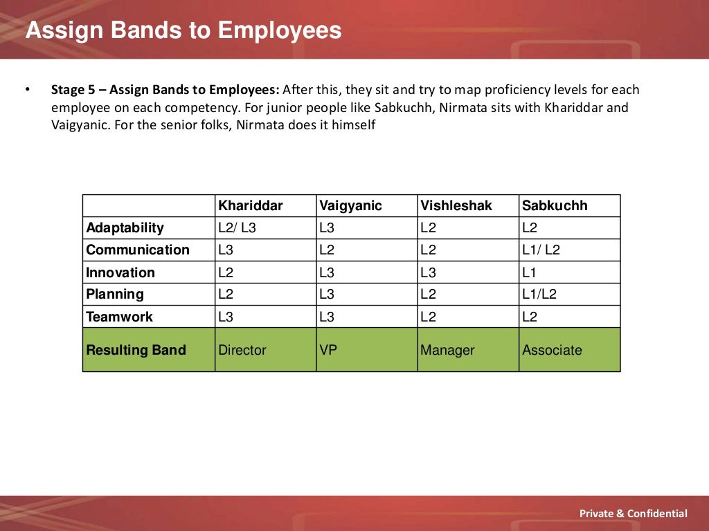 Using competencies to define job levels & determine pay Case Study