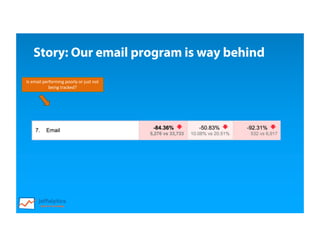 Story: Our email program is way behind
Is	email	performing	poorly	or	just	not	
being	tracked?
 