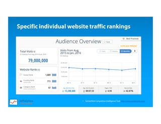 • SimilarWeb Competitive Intelligence Tool: http://www.similarweb.com/
Specific individual website traffic rankings
 