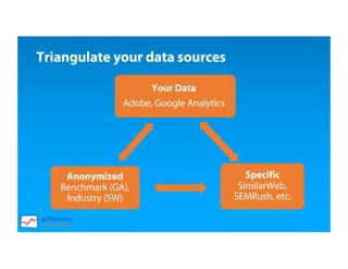 Your Data
Adobe, Google Analytics
Specific
SimilarWeb,	
SEMRush, etc.
Anonymized
Benchmarking
Reports (GA)
Triangulate your data sources
Anonymized
Benchmark (GA),
Industry (SW)
Specific
SimilarWeb,
SEMRush, etc.
Your Data
Adobe, Google Analytics
 