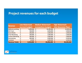 Project revenues for each budget
 