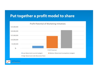 $-
$5,000,000	
$10,000,000	
$15,000,000	
$20,000,000	
$25,000,000	
Profit	Potential
Profit	Potential	of	Marketing	Initiatives
Low	Watermark	(current	budget) Medium	Watermark	(competitors	budget)
High	Watermark	(10x	Moonshot	Plan)
Put together a profit model to share
 